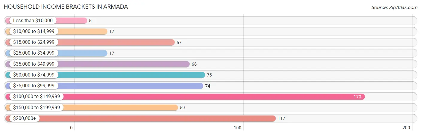 Household Income Brackets in Armada