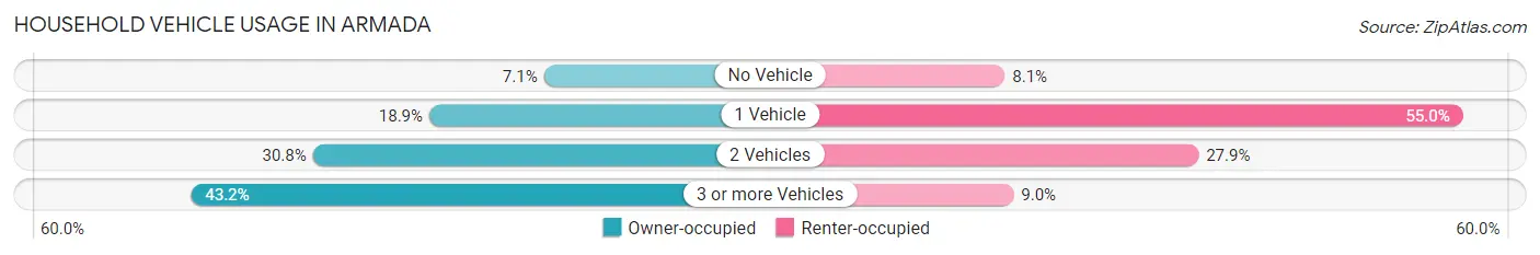 Household Vehicle Usage in Armada