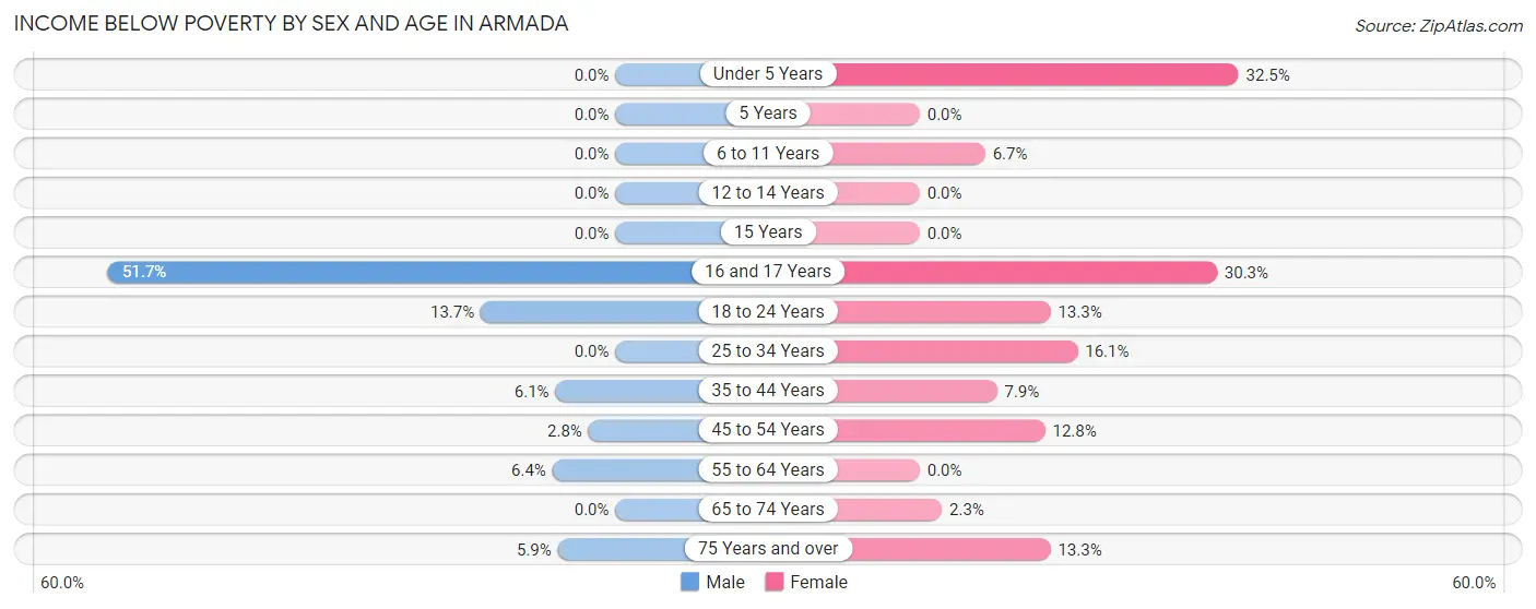 Income Below Poverty by Sex and Age in Armada