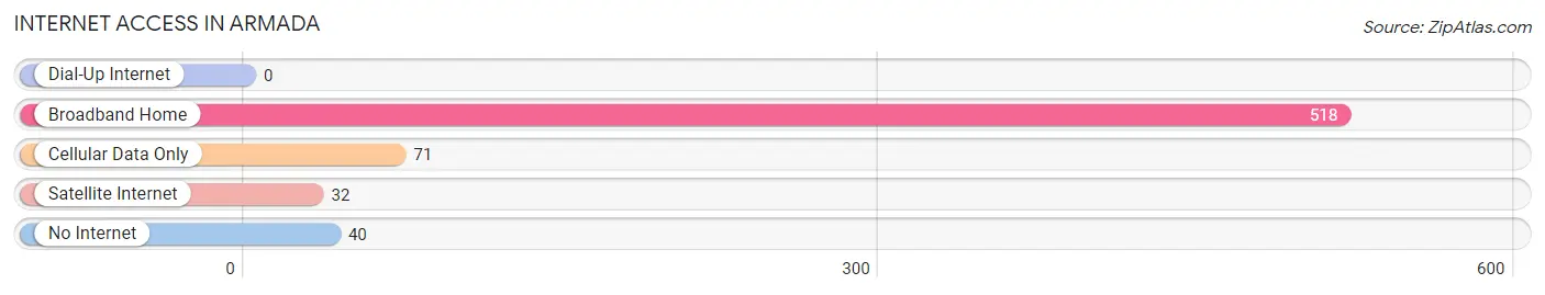 Internet Access in Armada