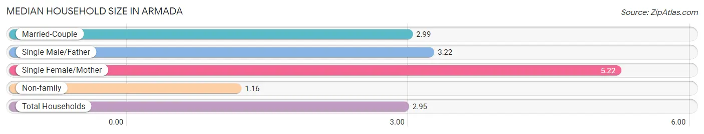 Median Household Size in Armada