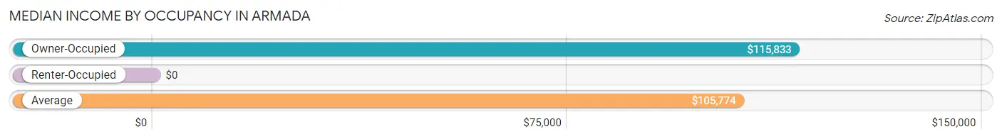 Median Income by Occupancy in Armada