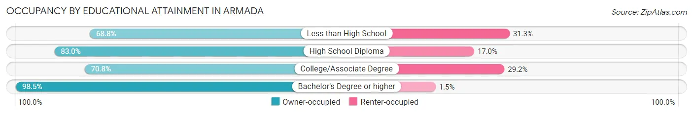 Occupancy by Educational Attainment in Armada