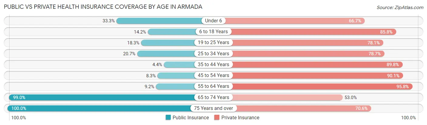 Public vs Private Health Insurance Coverage by Age in Armada
