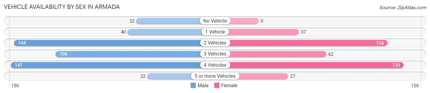 Vehicle Availability by Sex in Armada