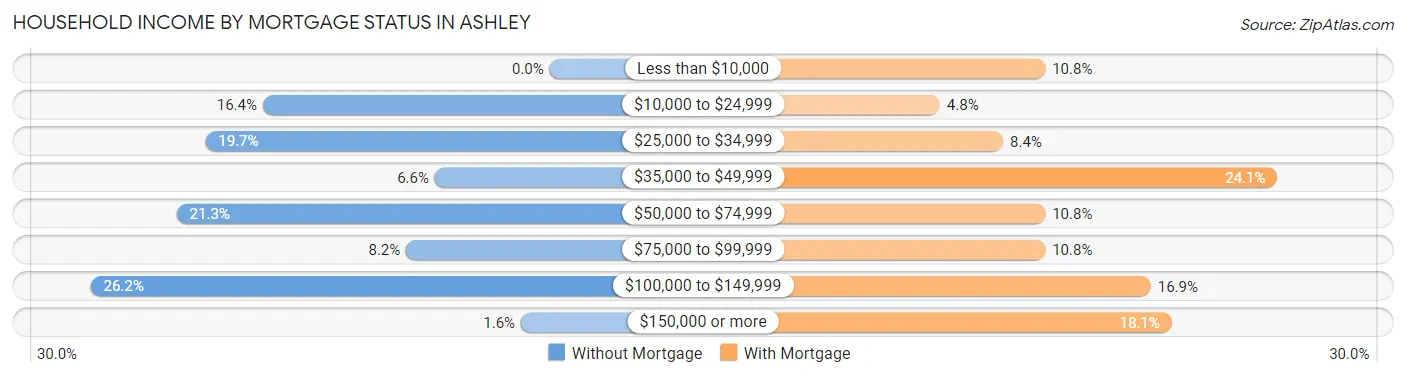 Household Income by Mortgage Status in Ashley