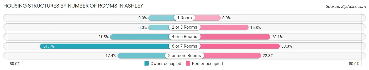 Housing Structures by Number of Rooms in Ashley