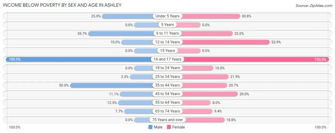 Income Below Poverty by Sex and Age in Ashley