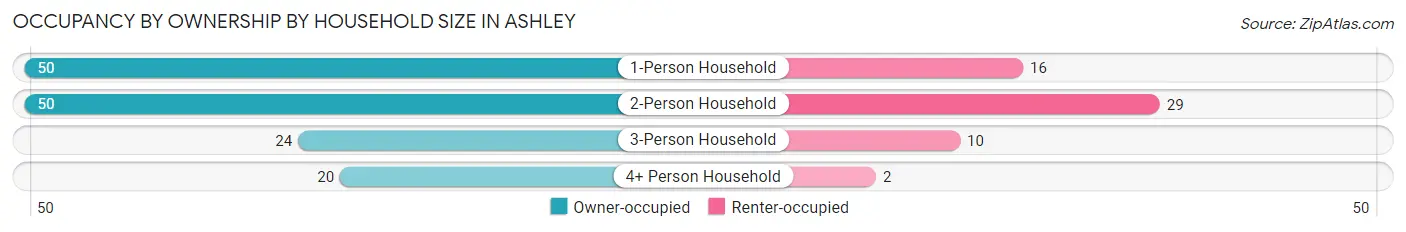 Occupancy by Ownership by Household Size in Ashley