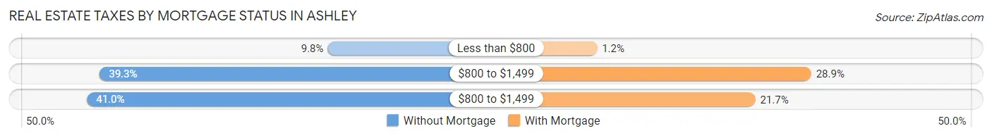 Real Estate Taxes by Mortgage Status in Ashley