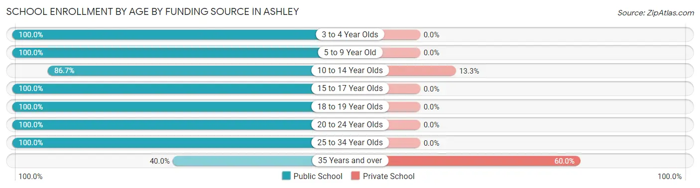 School Enrollment by Age by Funding Source in Ashley