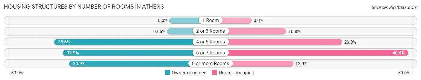 Housing Structures by Number of Rooms in Athens
