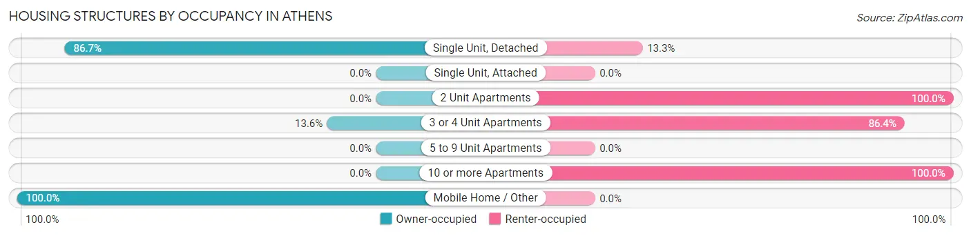 Housing Structures by Occupancy in Athens