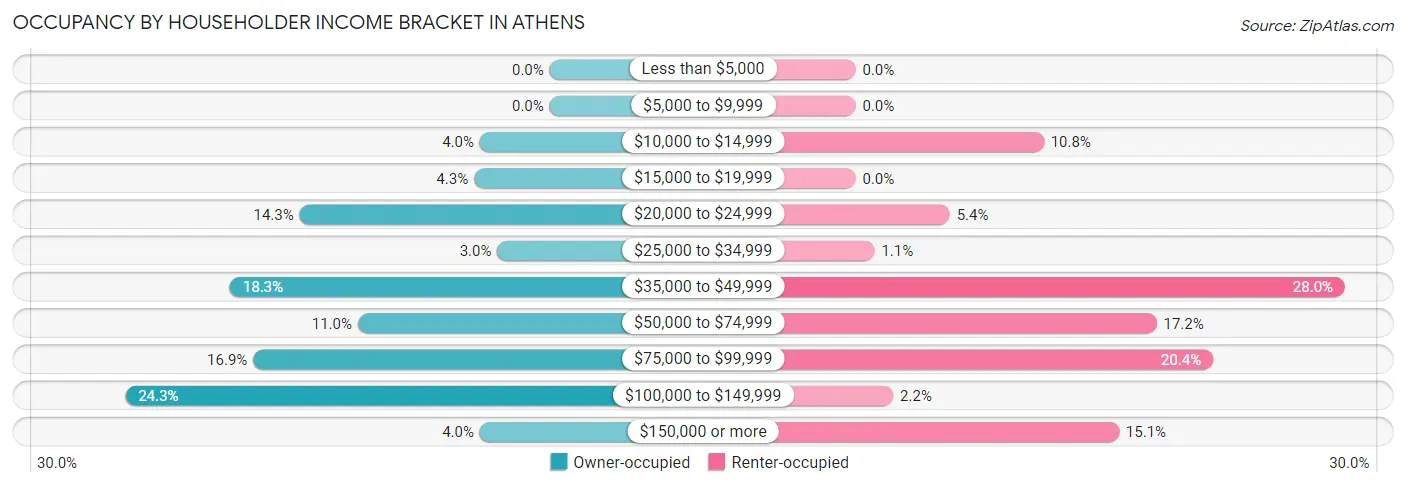 Occupancy by Householder Income Bracket in Athens