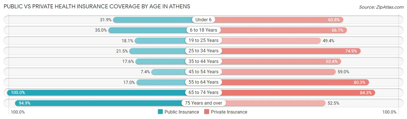 Public vs Private Health Insurance Coverage by Age in Athens