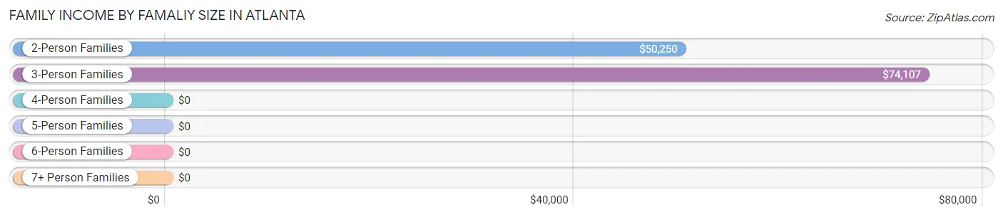 Family Income by Famaliy Size in Atlanta