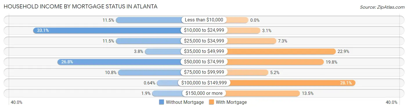 Household Income by Mortgage Status in Atlanta