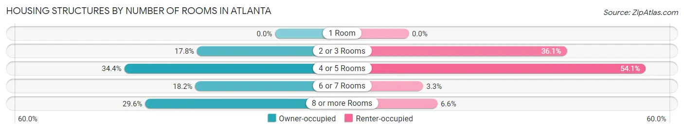 Housing Structures by Number of Rooms in Atlanta