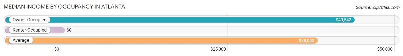 Median Income by Occupancy in Atlanta