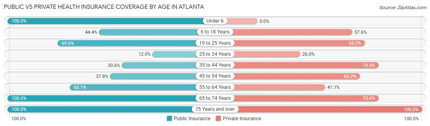 Public vs Private Health Insurance Coverage by Age in Atlanta