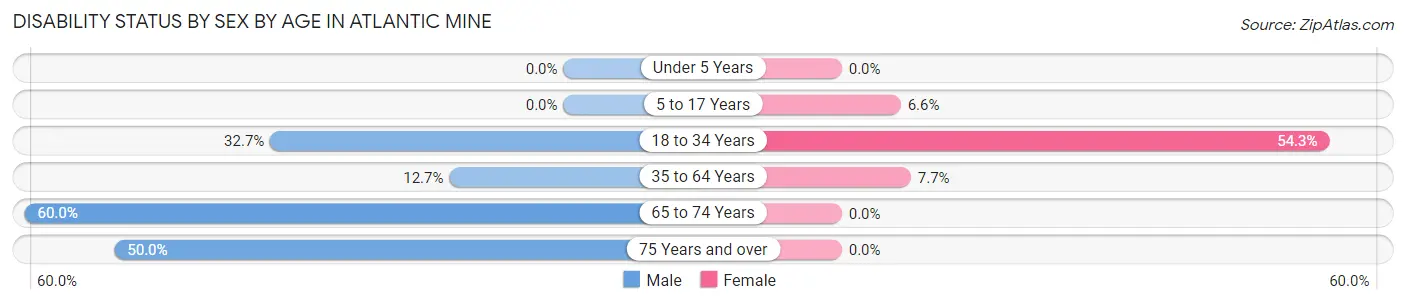 Disability Status by Sex by Age in Atlantic Mine