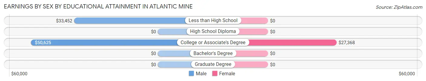 Earnings by Sex by Educational Attainment in Atlantic Mine