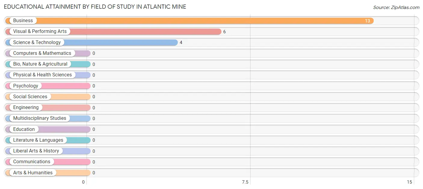 Educational Attainment by Field of Study in Atlantic Mine