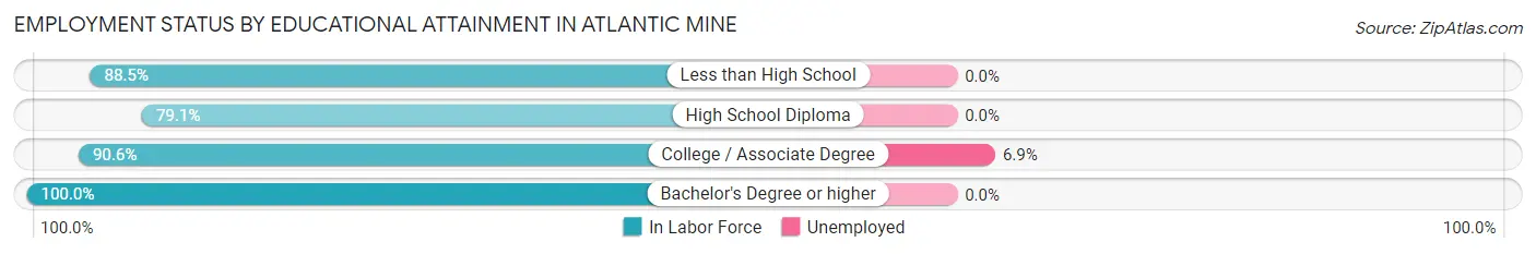 Employment Status by Educational Attainment in Atlantic Mine