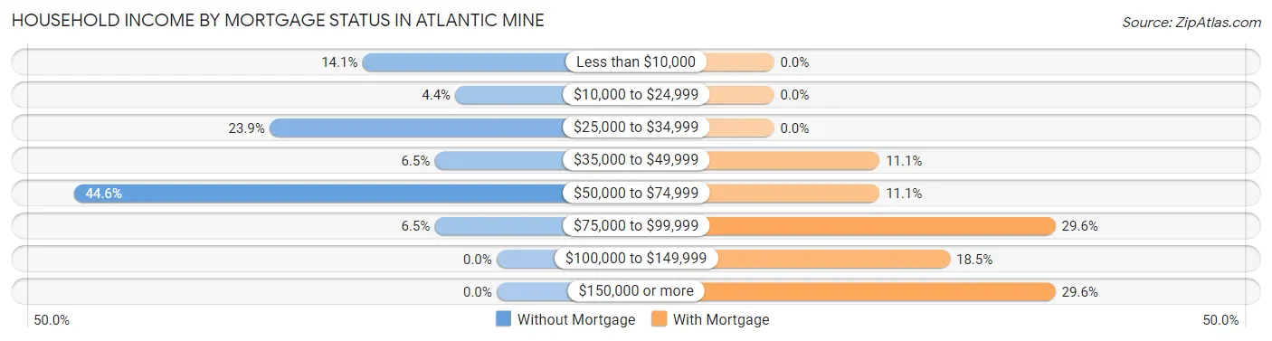 Household Income by Mortgage Status in Atlantic Mine