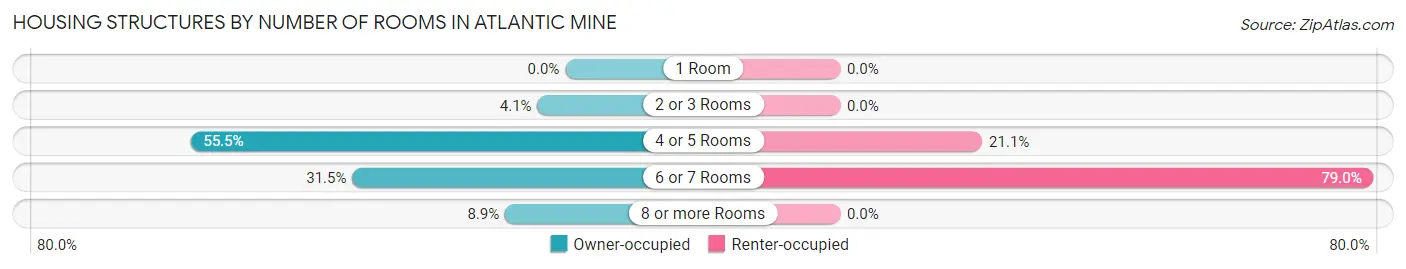 Housing Structures by Number of Rooms in Atlantic Mine
