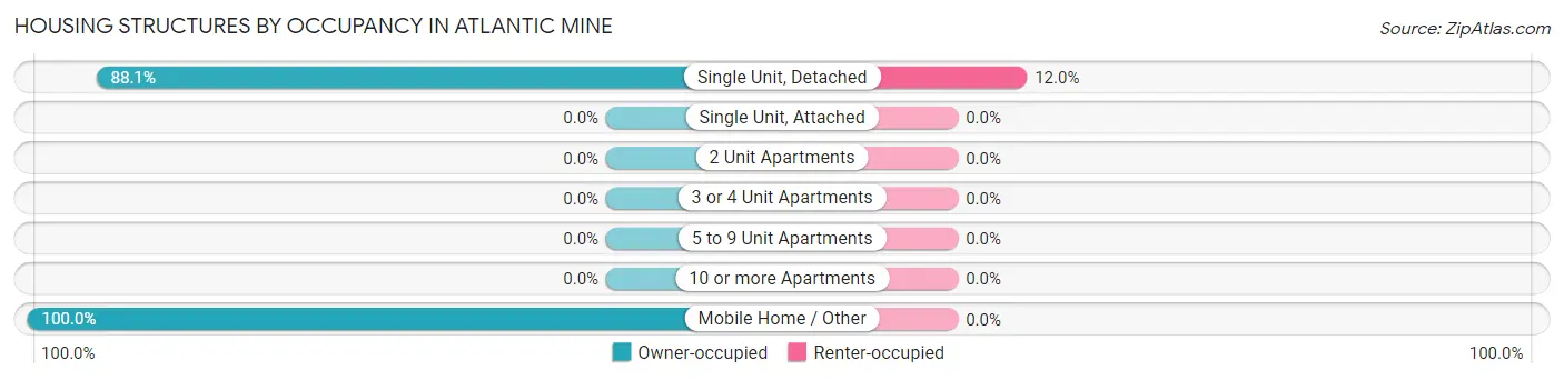 Housing Structures by Occupancy in Atlantic Mine