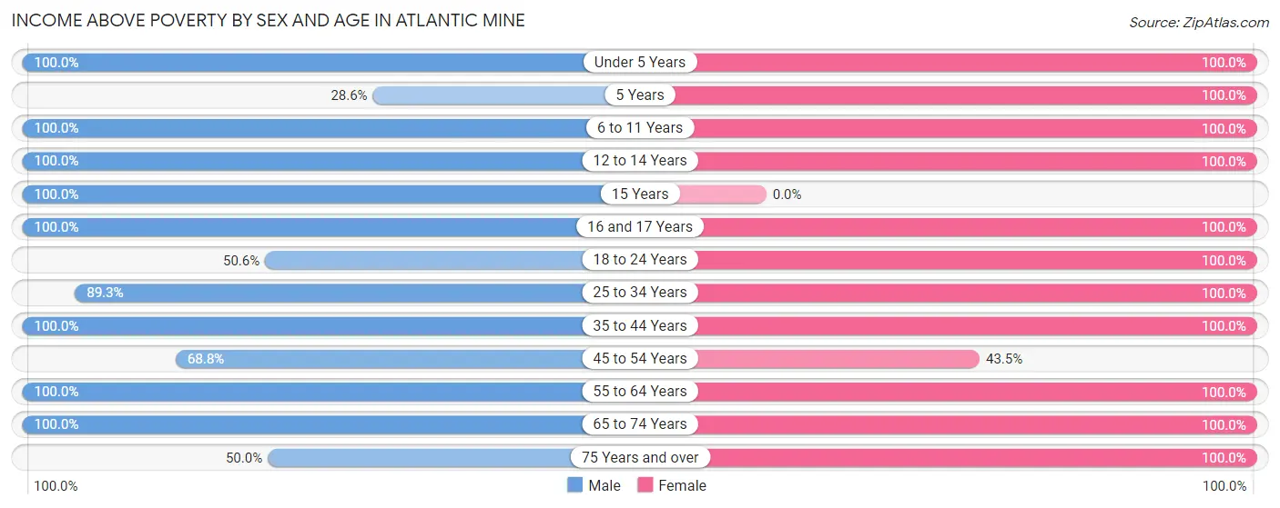 Income Above Poverty by Sex and Age in Atlantic Mine