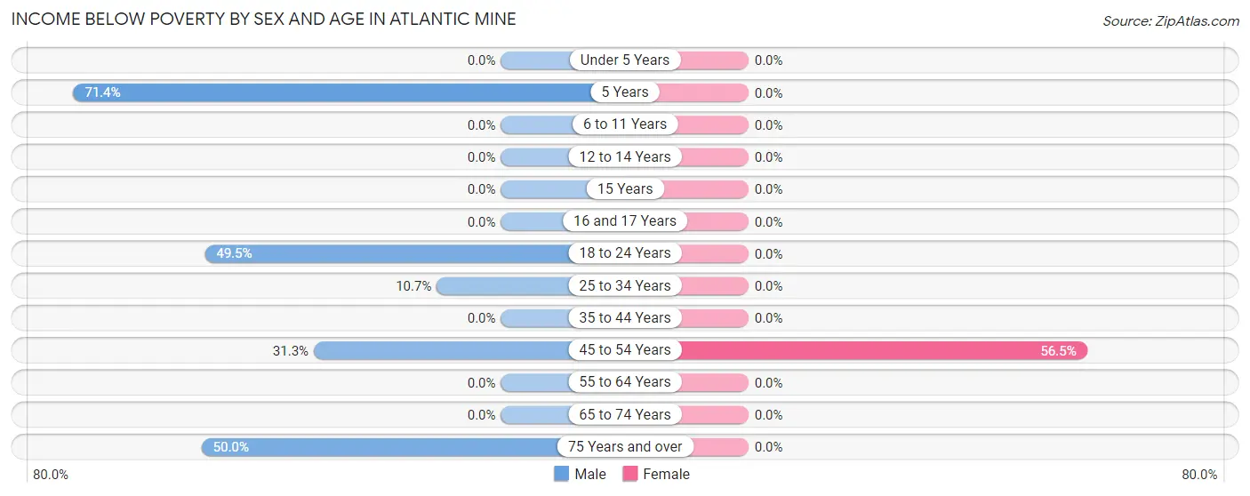 Income Below Poverty by Sex and Age in Atlantic Mine