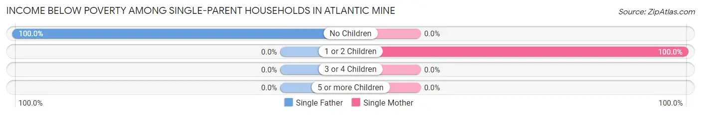 Income Below Poverty Among Single-Parent Households in Atlantic Mine