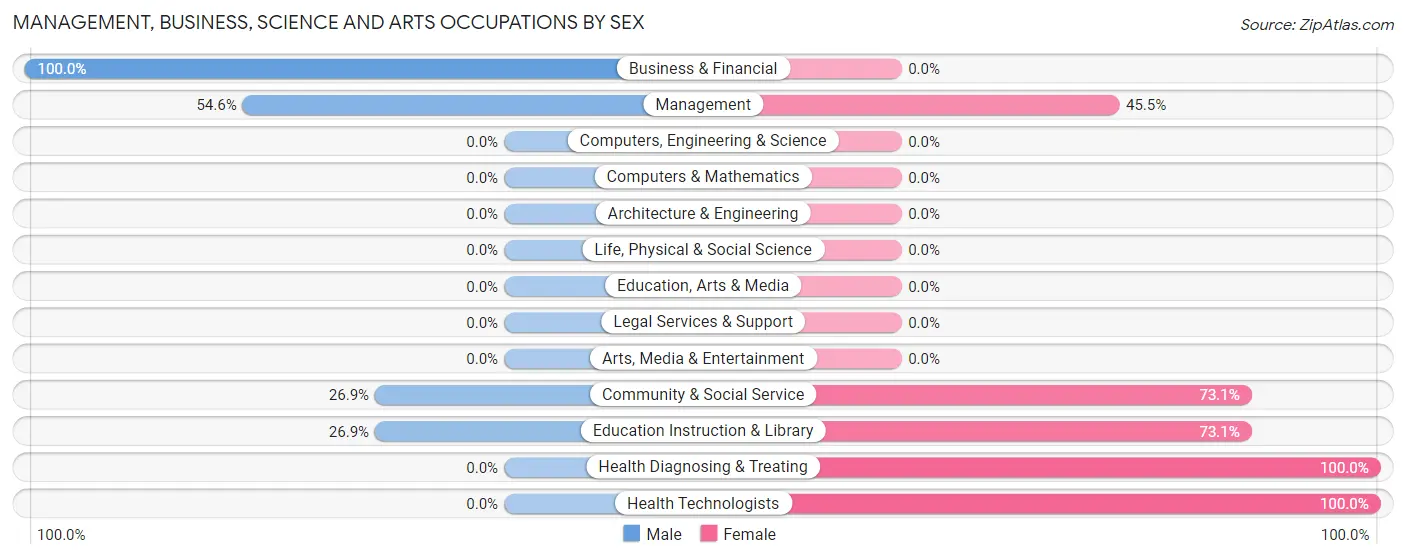 Management, Business, Science and Arts Occupations by Sex in Atlantic Mine