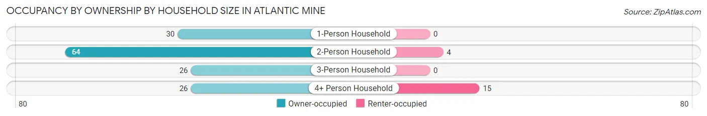 Occupancy by Ownership by Household Size in Atlantic Mine