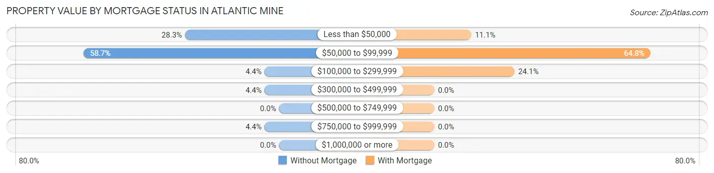 Property Value by Mortgage Status in Atlantic Mine