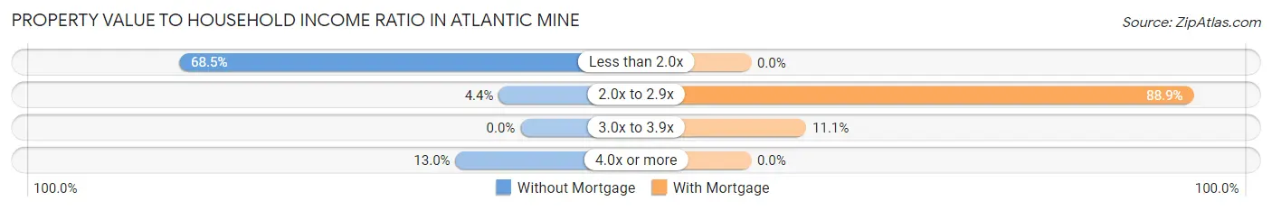 Property Value to Household Income Ratio in Atlantic Mine
