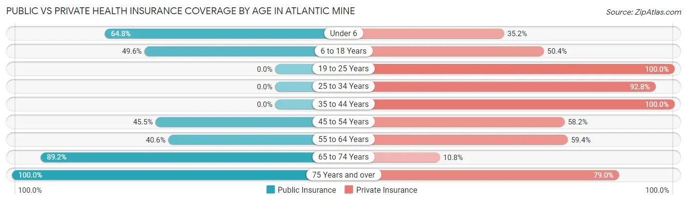 Public vs Private Health Insurance Coverage by Age in Atlantic Mine