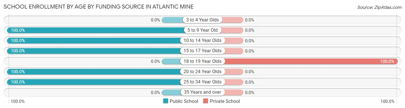 School Enrollment by Age by Funding Source in Atlantic Mine