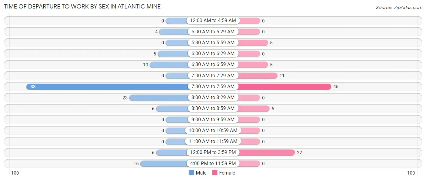 Time of Departure to Work by Sex in Atlantic Mine