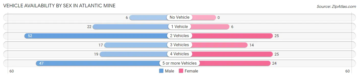 Vehicle Availability by Sex in Atlantic Mine