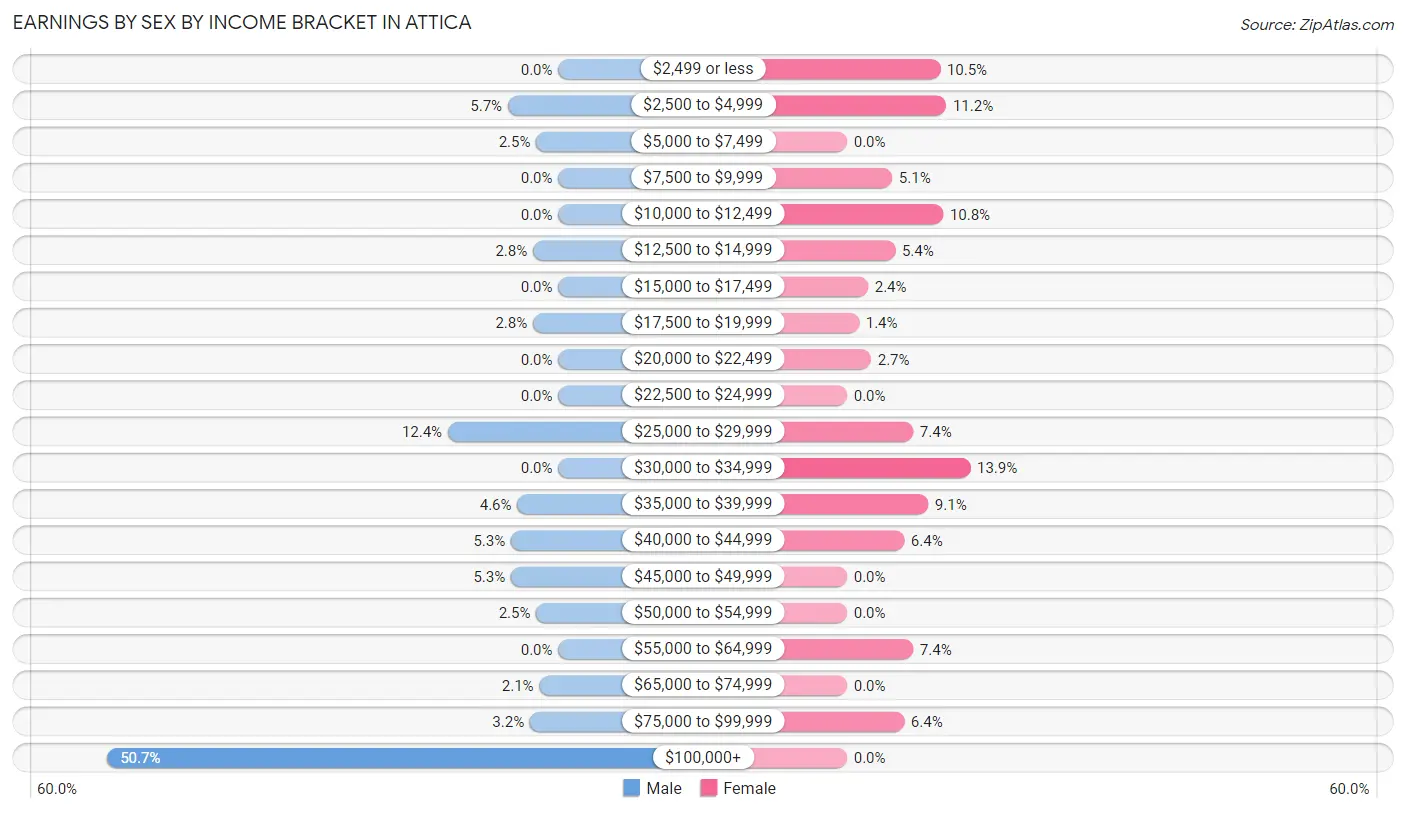 Earnings by Sex by Income Bracket in Attica