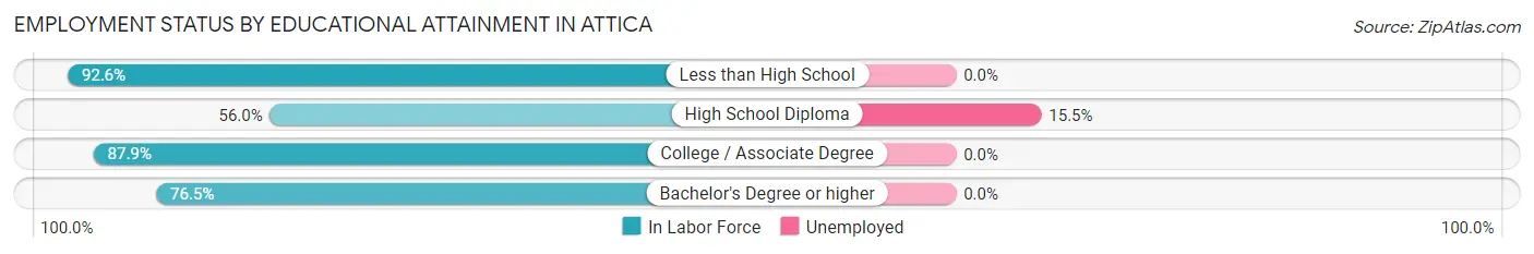 Employment Status by Educational Attainment in Attica