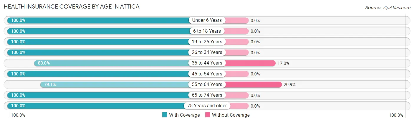 Health Insurance Coverage by Age in Attica