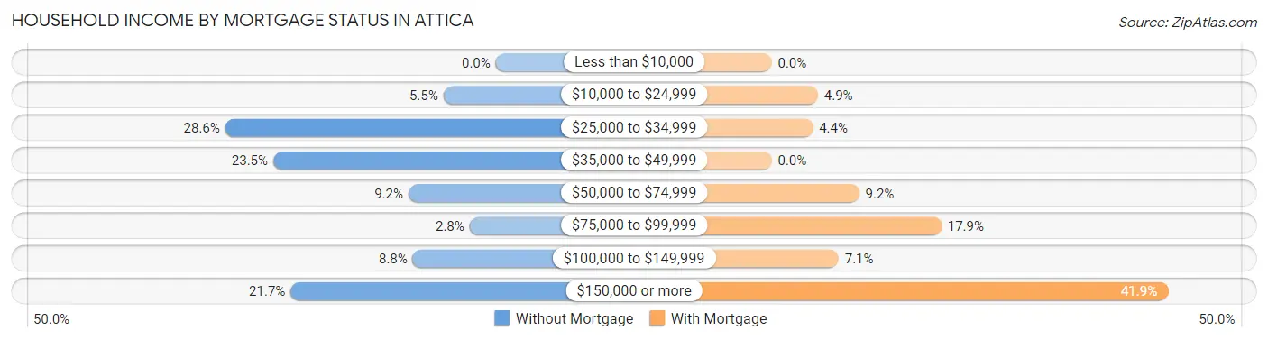 Household Income by Mortgage Status in Attica