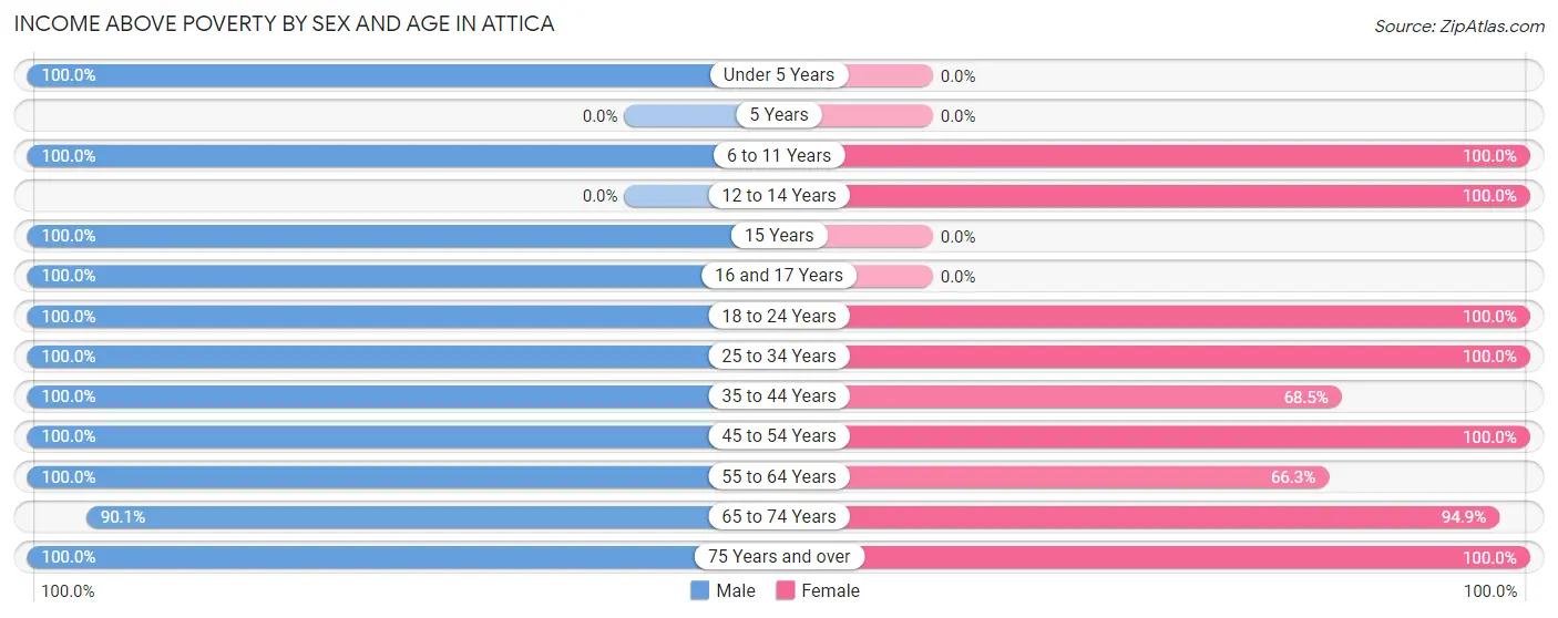 Income Above Poverty by Sex and Age in Attica