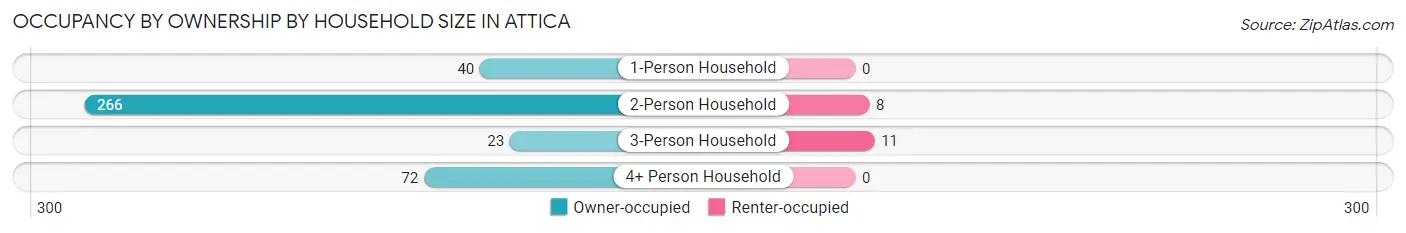 Occupancy by Ownership by Household Size in Attica