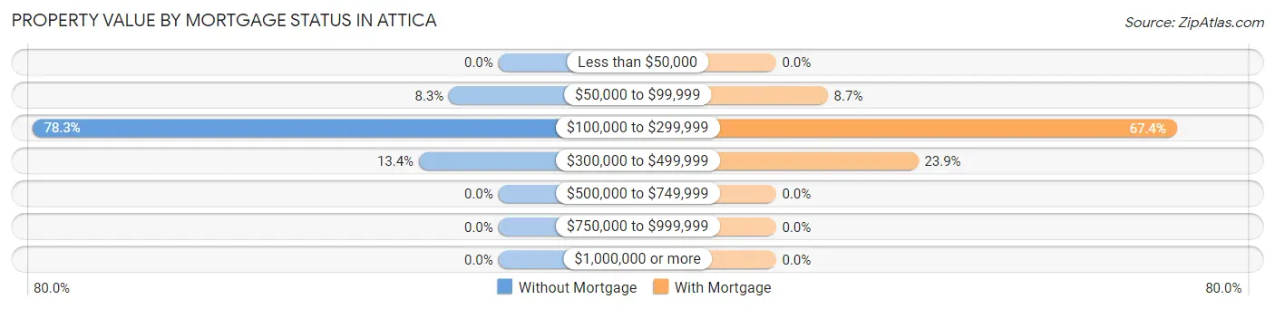 Property Value by Mortgage Status in Attica
