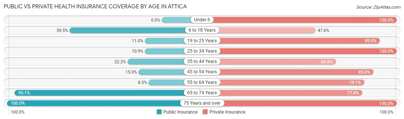 Public vs Private Health Insurance Coverage by Age in Attica